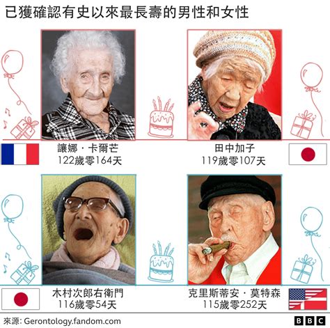 健康長壽|百歲壽星與老齡化：為什麼越來越多人活到 100 歲？